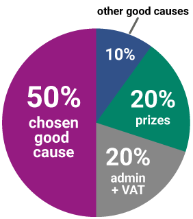 Ticket allocation pie chart